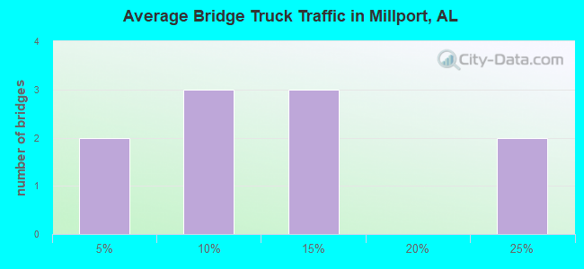 Average Bridge Truck Traffic in Millport, AL