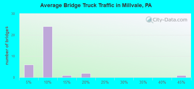 Average Bridge Truck Traffic in Millvale, PA
