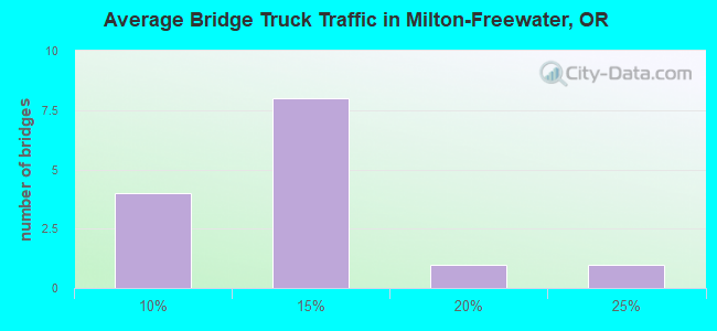 Average Bridge Truck Traffic in Milton-Freewater, OR