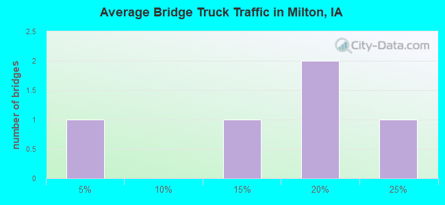Average Bridge Truck Traffic in Milton, IA