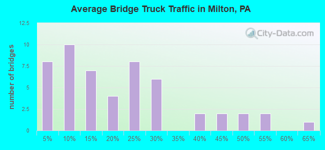 Average Bridge Truck Traffic in Milton, PA