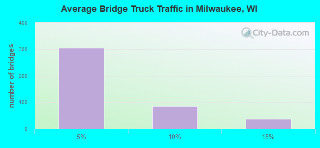 Average Bridge Truck Traffic in Milwaukee, WI