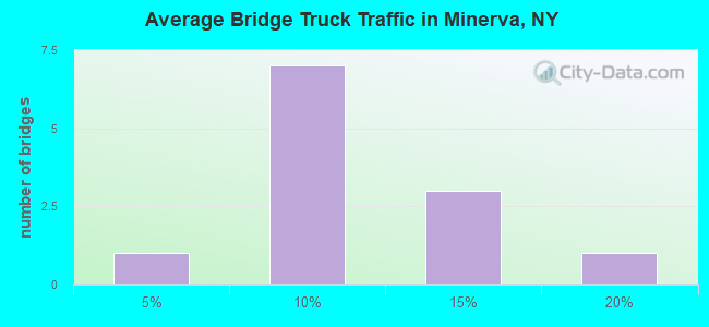 Average Bridge Truck Traffic in Minerva, NY