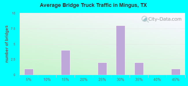 Average Bridge Truck Traffic in Mingus, TX