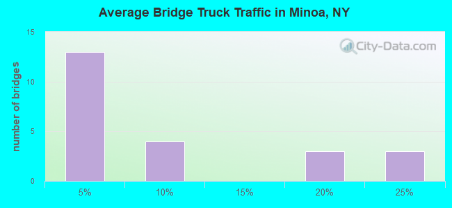 Average Bridge Truck Traffic in Minoa, NY