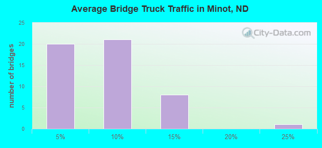 Average Bridge Truck Traffic in Minot, ND