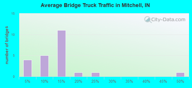 Average Bridge Truck Traffic in Mitchell, IN