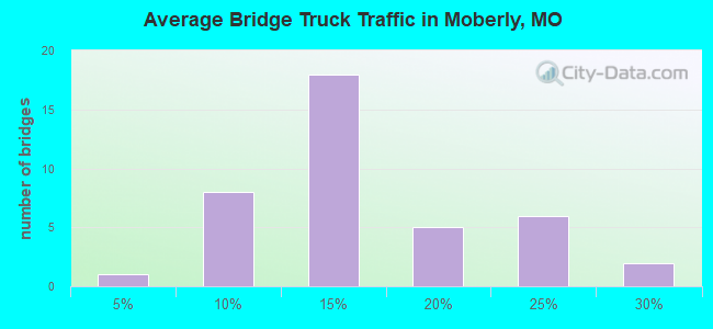 Average Bridge Truck Traffic in Moberly, MO