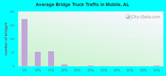 Average Bridge Truck Traffic in Mobile, AL