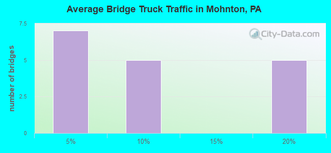 Average Bridge Truck Traffic in Mohnton, PA