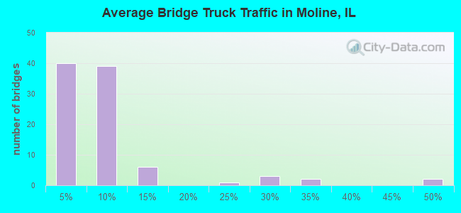 Average Bridge Truck Traffic in Moline, IL