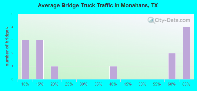Average Bridge Truck Traffic in Monahans, TX