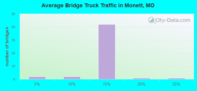 Average Bridge Truck Traffic in Monett, MO