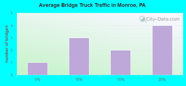 Average Bridge Truck Traffic in Monroe, PA