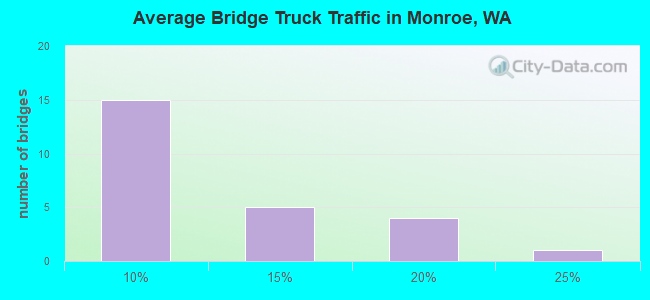 Average Bridge Truck Traffic in Monroe, WA