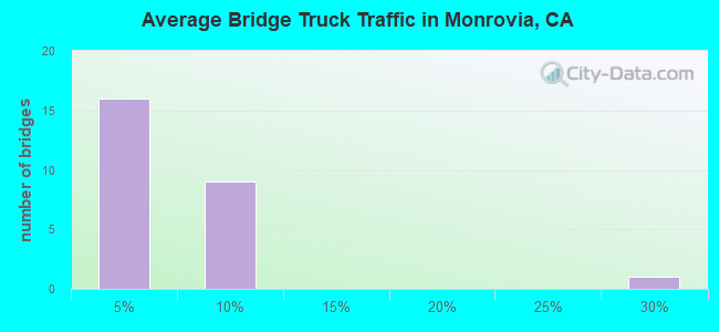 Average Bridge Truck Traffic in Monrovia, CA