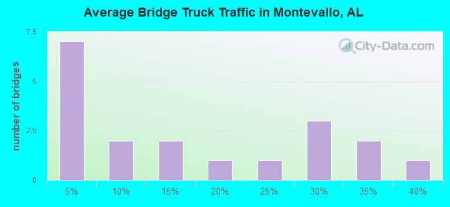 Average Bridge Truck Traffic in Montevallo, AL