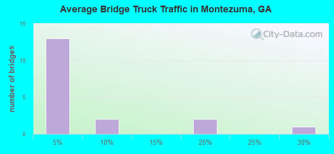 Average Bridge Truck Traffic in Montezuma, GA