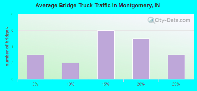 Average Bridge Truck Traffic in Montgomery, IN