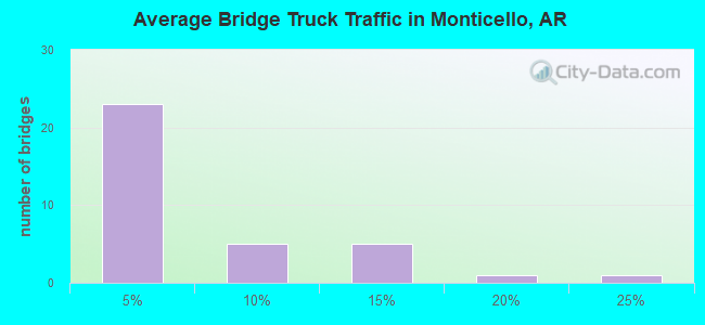 Average Bridge Truck Traffic in Monticello, AR