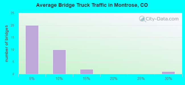 Average Bridge Truck Traffic in Montrose, CO