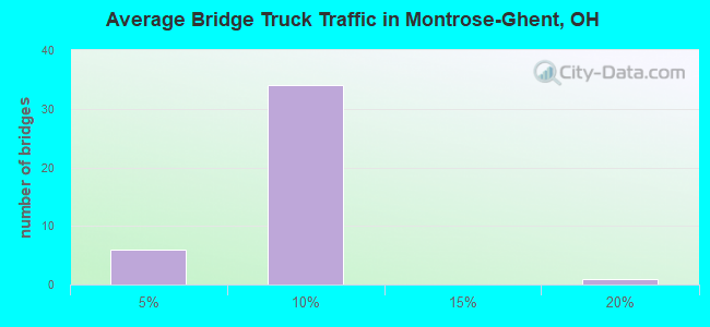 Average Bridge Truck Traffic in Montrose-Ghent, OH
