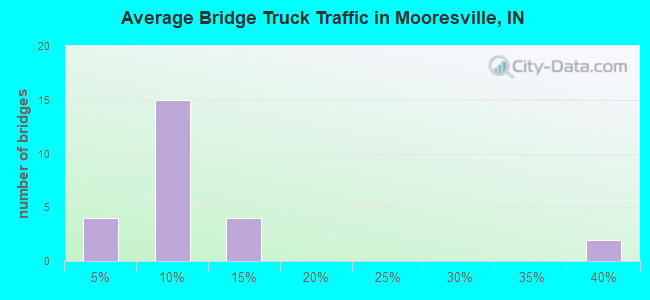Average Bridge Truck Traffic in Mooresville, IN