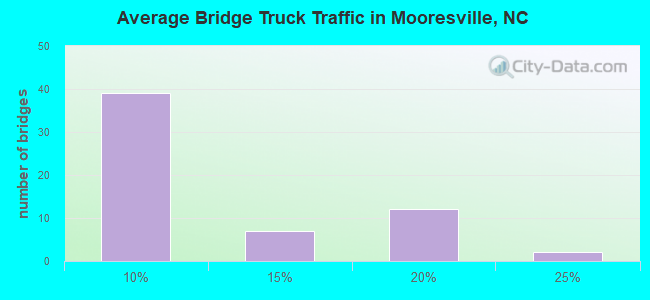 Average Bridge Truck Traffic in Mooresville, NC