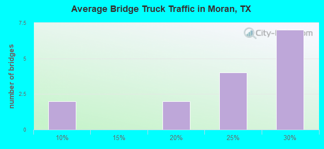 Average Bridge Truck Traffic in Moran, TX