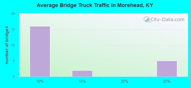 Average Bridge Truck Traffic in Morehead, KY