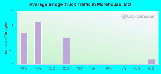 Average Bridge Truck Traffic in Morehouse, MO