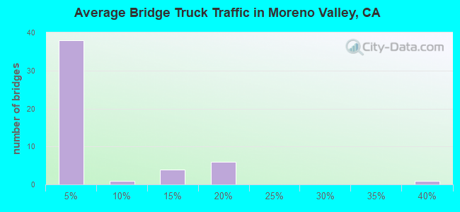 Average Bridge Truck Traffic in Moreno Valley, CA