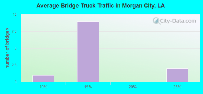 Average Bridge Truck Traffic in Morgan City, LA