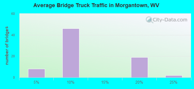 Average Bridge Truck Traffic in Morgantown, WV