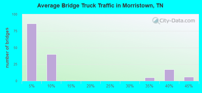 Average Bridge Truck Traffic in Morristown, TN