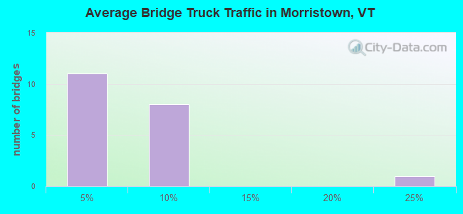 Average Bridge Truck Traffic in Morristown, VT