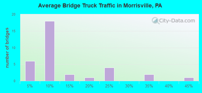 Average Bridge Truck Traffic in Morrisville, PA