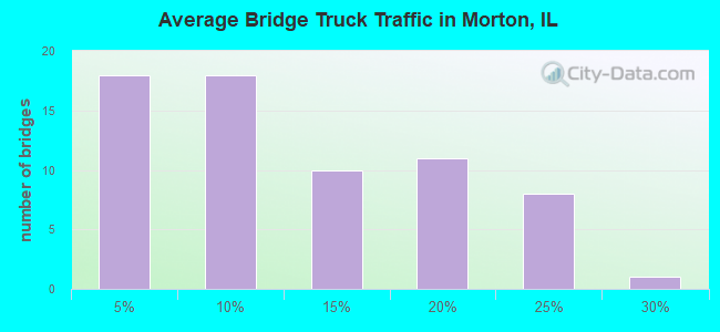Average Bridge Truck Traffic in Morton, IL