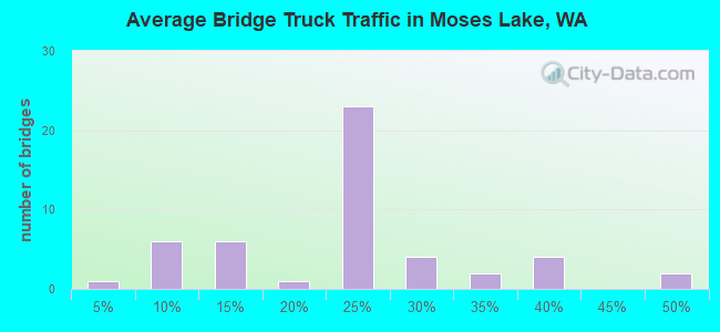 Average Bridge Truck Traffic in Moses Lake, WA