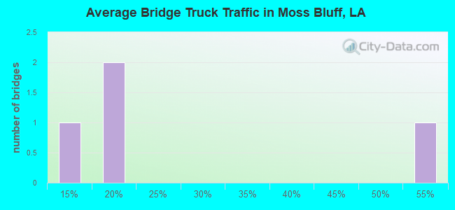Average Bridge Truck Traffic in Moss Bluff, LA
