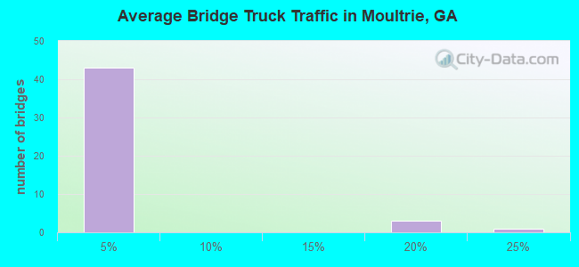 Average Bridge Truck Traffic in Moultrie, GA