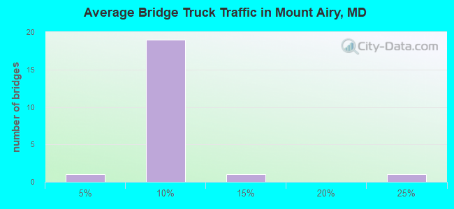 Average Bridge Truck Traffic in Mount Airy, MD