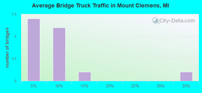 Average Bridge Truck Traffic in Mount Clemens, MI