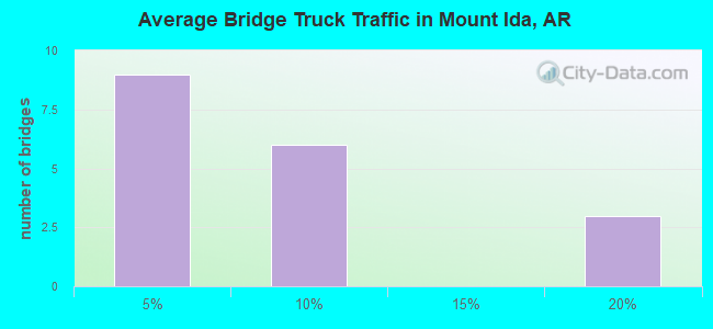 Average Bridge Truck Traffic in Mount Ida, AR