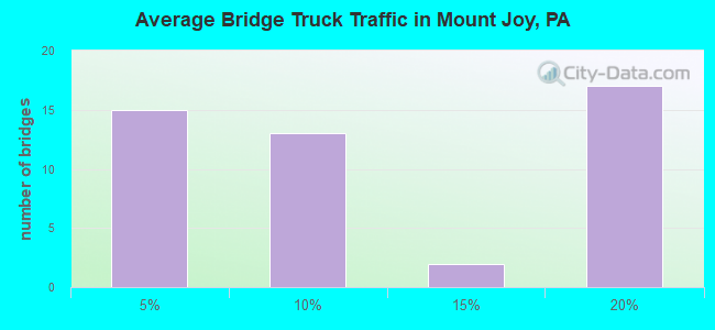 Average Bridge Truck Traffic in Mount Joy, PA