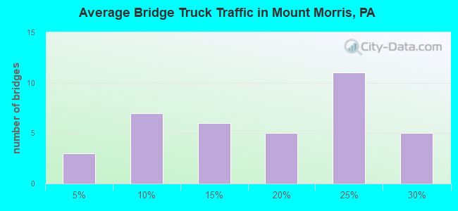 Average Bridge Truck Traffic in Mount Morris, PA
