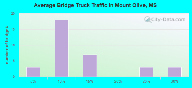 Average Bridge Truck Traffic in Mount Olive, MS
