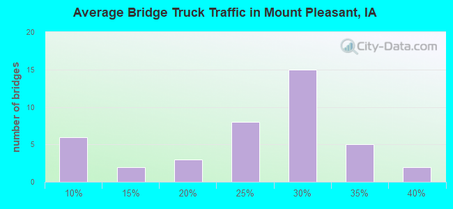 Average Bridge Truck Traffic in Mount Pleasant, IA