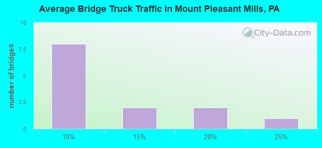 Average Bridge Truck Traffic in Mount Pleasant Mills, PA