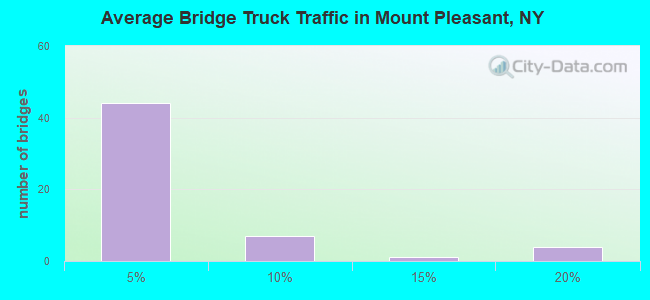Average Bridge Truck Traffic in Mount Pleasant, NY